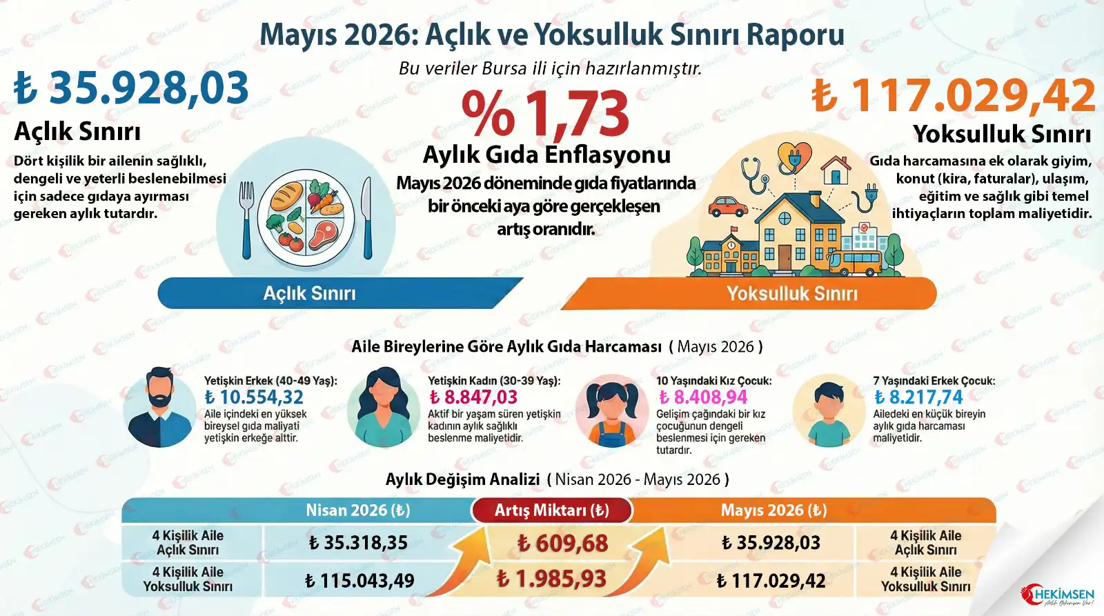 Hekimsen Mayıs 2026 Açlık ve Yoksulluk Sınırı Raporu